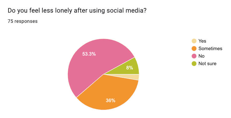Less lonely after social media?