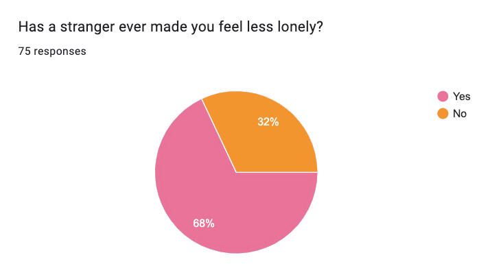 Less lonely after talking to stranger?