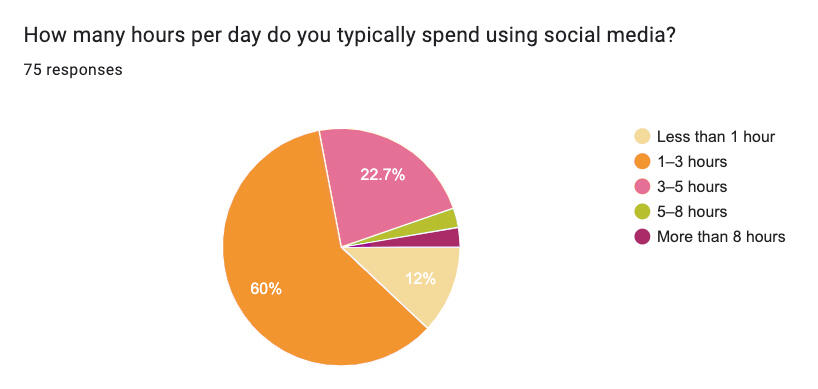 Social media usage